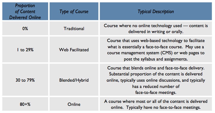 Teaching with technology blended learning week 1